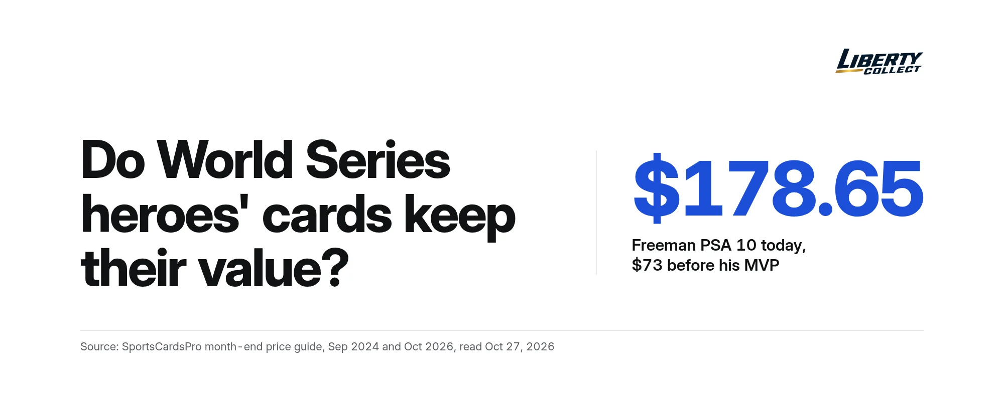 Do World Series heroes' cards keep their value? $178.65, Freeman PSA 10 today, $73 before his MVP. Source: SportsCardsPro month-end price guide, Sep 2024 and Oct 2026, read Oct 27, 2026.
