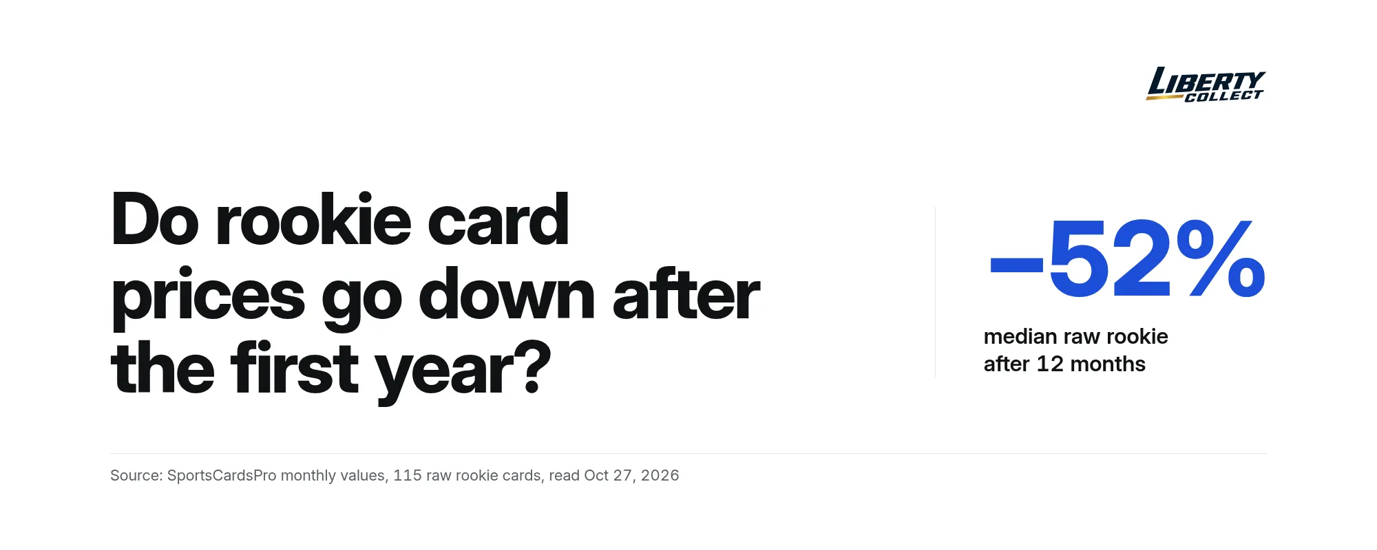 Do rookie card prices go down after the first year? −52%, median raw rookie after 12 months. Source: SportsCardsPro monthly values, 115 raw rookie cards, read Oct 27, 2026.