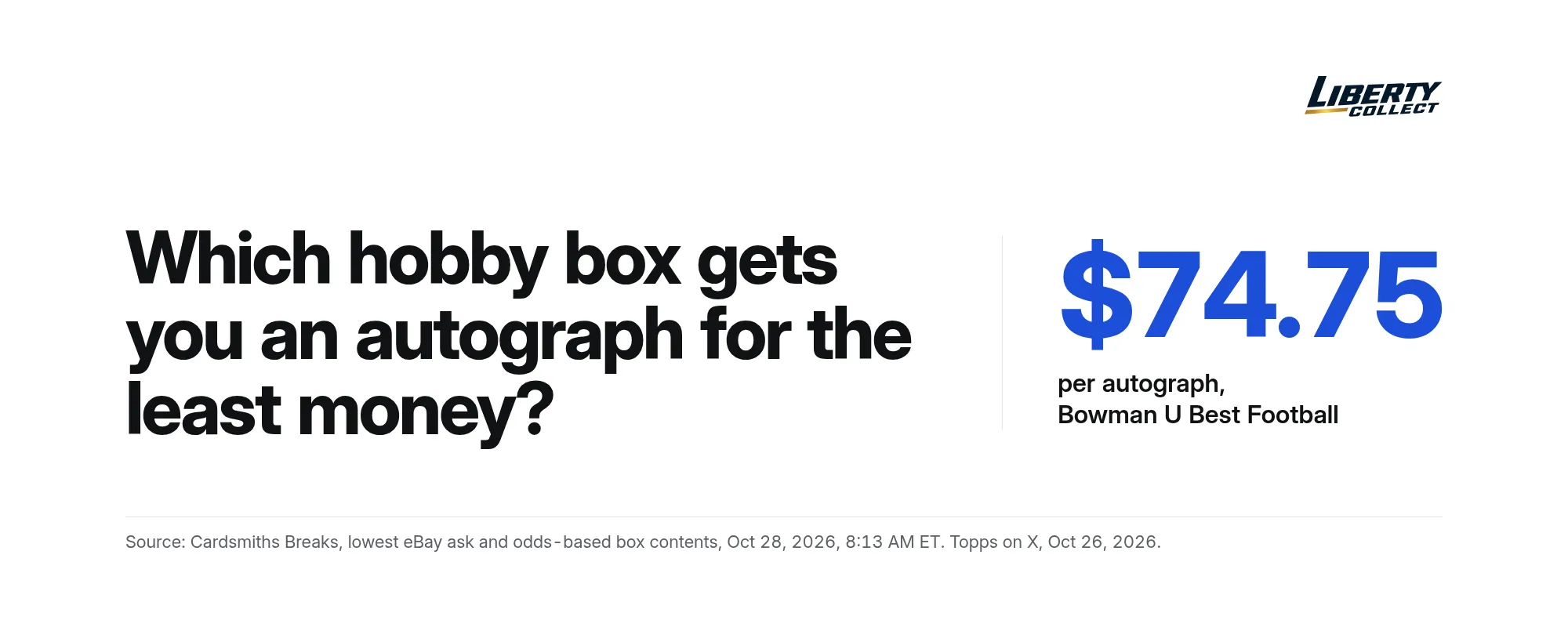 Which hobby box gets you an autograph for the least money? $74.75 per autograph, Bowman U Best Football. Source: Cardsmiths Breaks, lowest eBay ask and odds-based box contents, Oct 28, 2026, 8:13 AM ET. Topps on X, Oct 26, 2026.