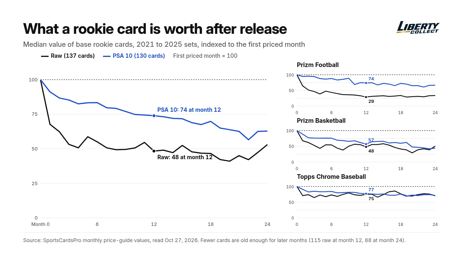Line chart titled What a rookie card is worth after release. Median value of base rookie cards from 2021 to 2025 sets, indexed to the first priced month at 100, over 24 months. Raw, 137 cards, falls to 48 at month 12. PSA 10, 130 cards, falls to 74 at month 12. Smaller charts by set, at month 12: Prizm Football raw 29 and PSA 10 74. Prizm Basketball raw 48 and PSA 10 57. Topps Chrome Baseball raw 75 and PSA 10 77. Source: SportsCardsPro monthly price-guide values, read Oct 27, 2026. Fewer cards are old enough for later months, 115 raw at month 12 and 88 at month 24.