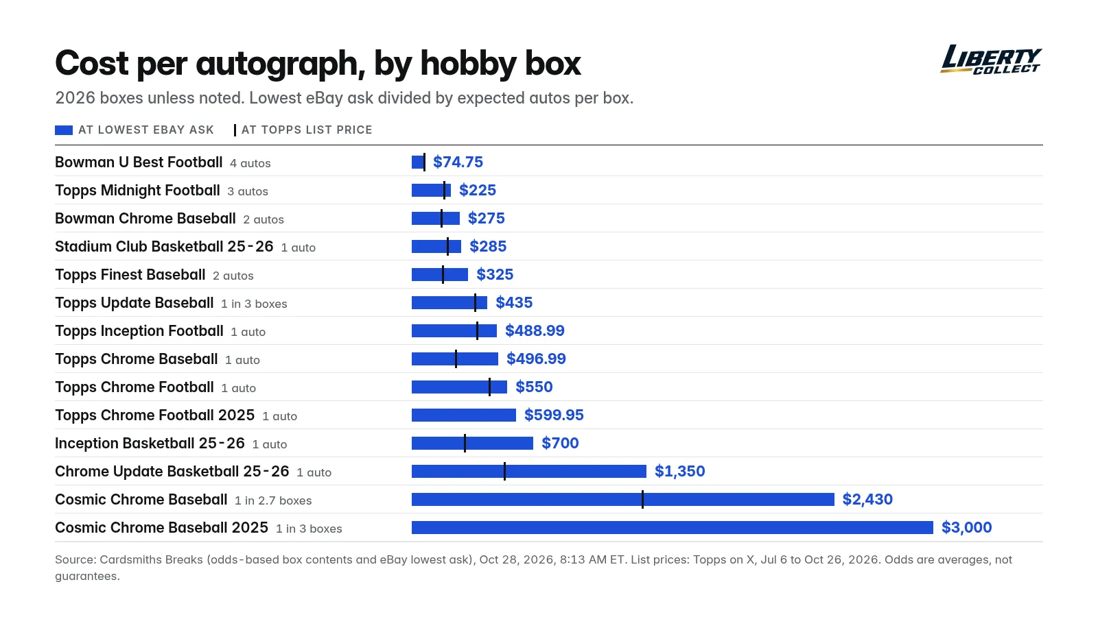 Bar chart of cost per autograph by hobby box at the lowest eBay ask, with Topps list price marked. Bowman U Best Football $74.75, Topps Midnight Football $225, Bowman Chrome Baseball $275, Stadium Club Basketball 2025-26 $285, Topps Finest Baseball $325, Topps Update Baseball $435, Topps Inception Football $488.99, Topps Chrome Baseball $496.99, Topps Chrome Football $550, Topps Chrome Football 2025 $599.95, Inception Basketball 2025-26 $700, Chrome Update Basketball 2025-26 $1,350, Cosmic Chrome Baseball $2,430, Cosmic Chrome Baseball 2025 $3,000. Source: Cardsmiths Breaks, Oct 28, 2026, 8:13 AM ET. List prices: Topps on X, Jul 6 to Oct 26, 2026.